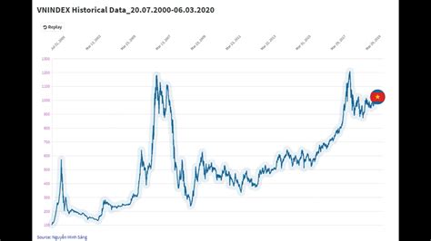 vnindex historical data